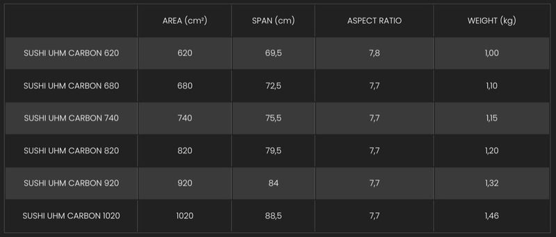 Load image into Gallery viewer, Table with specifications of SUSHI UHM CARBON products including area, span, aspect ratio, and weight.
