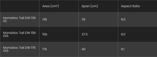 Table comparing Monobloc Tail DW136, Monobloc Tail DW156, and Monobloc Tail DW176 with their areas, spans, and aspect ratios.