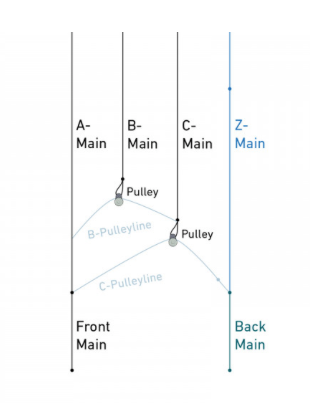 Load image into Gallery viewer, Flysurfer Mixer Bridle Lines
