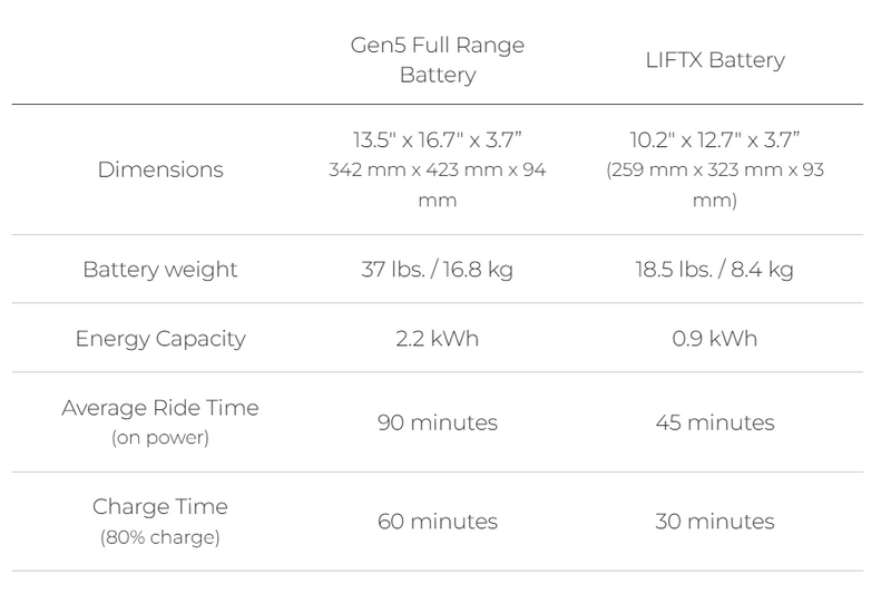 Load image into Gallery viewer, Green Hat Kiteboarding-Lift efoil Battery Specs and Ranges
