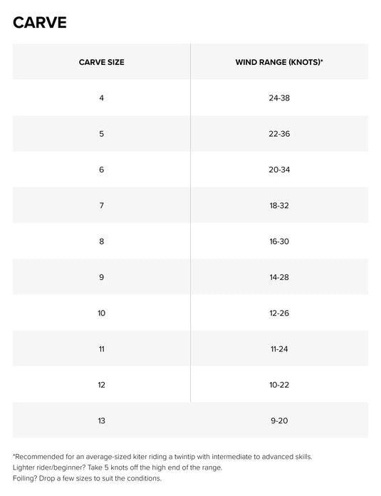 2024 North Carve Wind Range Chart