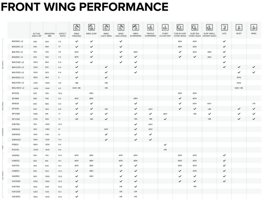 Green Hat Kiteboarding-North Sonar SF Series-Front Wing Performance Chart