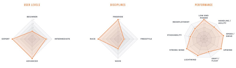 Load image into Gallery viewer, Three radar chart diagrams side by side labeled User Levels, Disciplines, and Performance, with orange plotted lines on light gray grids and white backgrounds.
