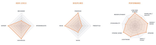 Three radar chart diagrams side by side labeled User Levels, Disciplines, and Performance, with orange plotted lines on light gray grids and white backgrounds.