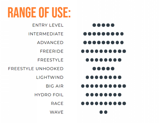 Green Hat Kiteboarding-Ozone Edge VT-Range of Use Chart