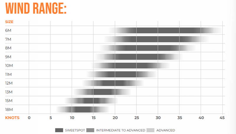 Load image into Gallery viewer, Green Hat Kiteboarding-Ozone Edge VT-Wind Range Chart
