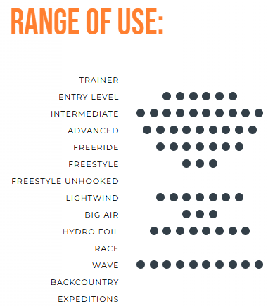Green Hat Kiteboarding-Ozone REO V7  Kite-Range of Use Chart