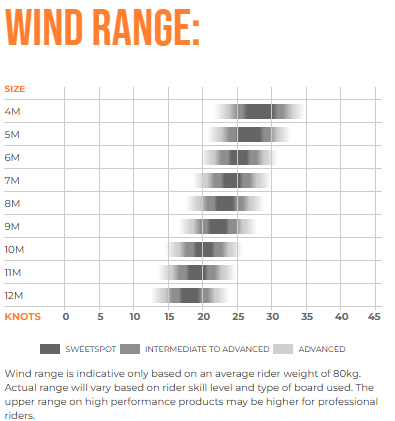 Load image into Gallery viewer, Green Hat Kiteboarding-Ozone REO V7  Kite-Wind Range Chart
