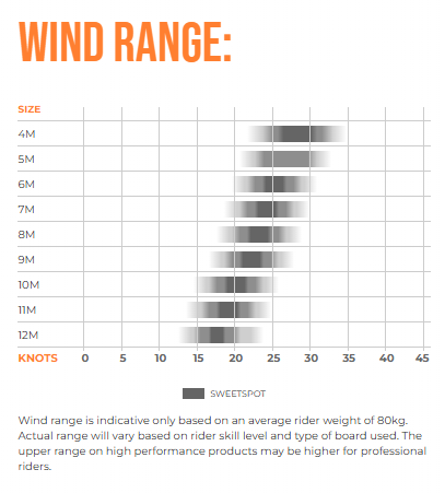 Green Hat Kiteboarding-Ozone REO V7 Ultra X-Wind Range Chart