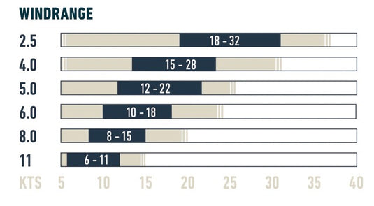 Flysurfer Peak 6 kite wind range chart