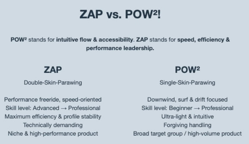 Load image into Gallery viewer, Comparison chart between ZAP and POW2 products on a light blue background
