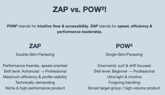 Comparison chart between ZAP and POW2 products on a light blue background