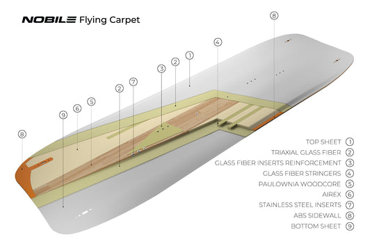 2023 Nobile Flying Carpet Kiteboard Construction